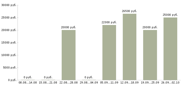 Вакансии пользователь пк удаленная работа Мордовия - Медиана зарплат пользователь пк удаленная работа Мордовия за 2 месяца