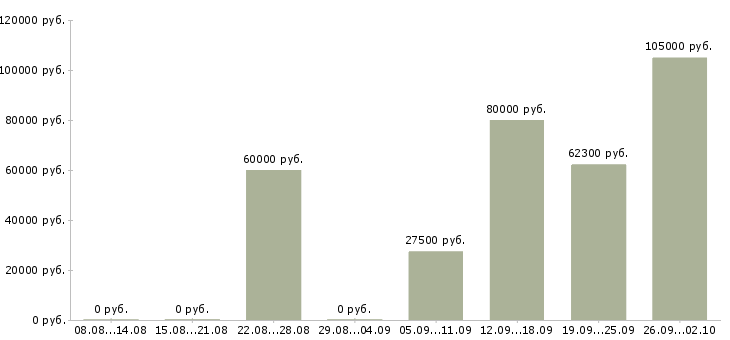 Вакансии программист sql в Новосибирске - Медиана зарплат программист sql в Новосибирске за 2 месяца