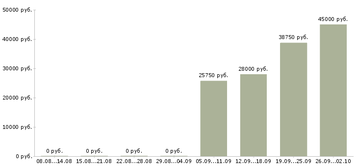 Вакансии продавцы в Рязани - Медиана зарплат продавцы в Рязани за 2 месяца
