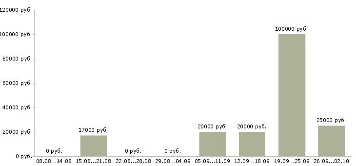 Вакансии продажа рекламы в Волгограде - Медиана зарплат продажа рекламы в Волгограде за 2 месяца