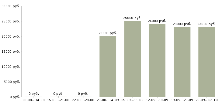 Вакансии проект менеджер в Калининграде - Медиана зарплат проект менеджер в Калининграде за 2 месяца