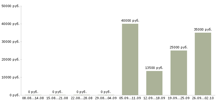 Вакансии производитель работ в Ижевске - Медиана зарплат производитель работ в Ижевске за 2 месяца