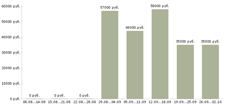 Вакансии рабочий в производство в Пскове - Медиана зарплат рабочий в производство в Пскове за 2 месяца