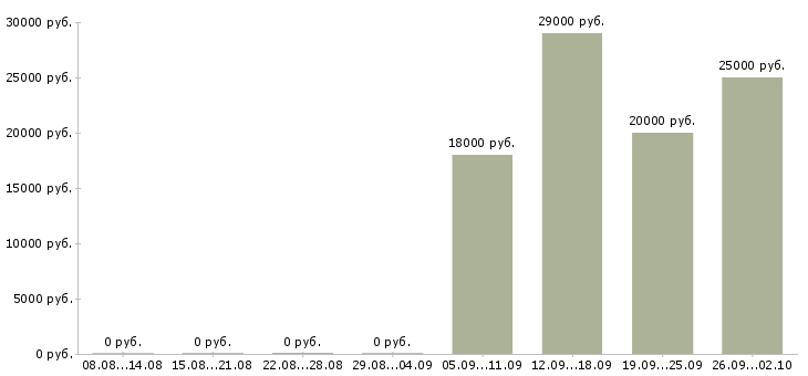 Вакансии рабочий по кухне Башкортостан - Медиана зарплат рабочий по кухне Башкортостан за 2 месяца