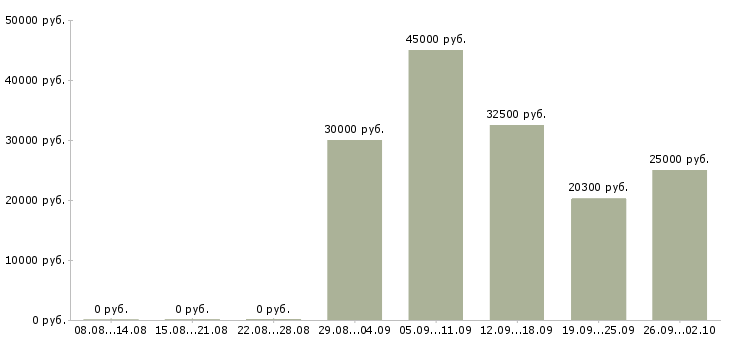 Вакансии разработчик в Тольятти - Медиана зарплат разработчик в Тольятти за 2 месяца