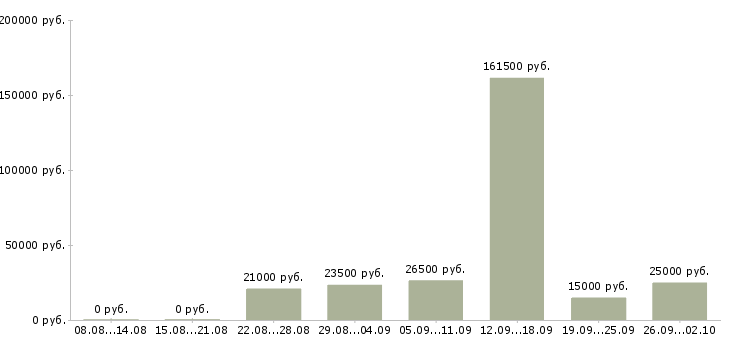 Вакансии рекрутер в Ставрополе - Медиана зарплат рекрутер в Ставрополе за 2 месяца