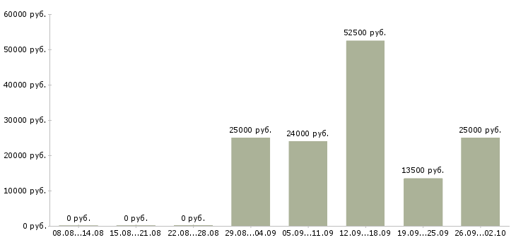 Вакансии рекрутер в Ульяновске - Медиана зарплат рекрутер в Ульяновске за 2 месяца