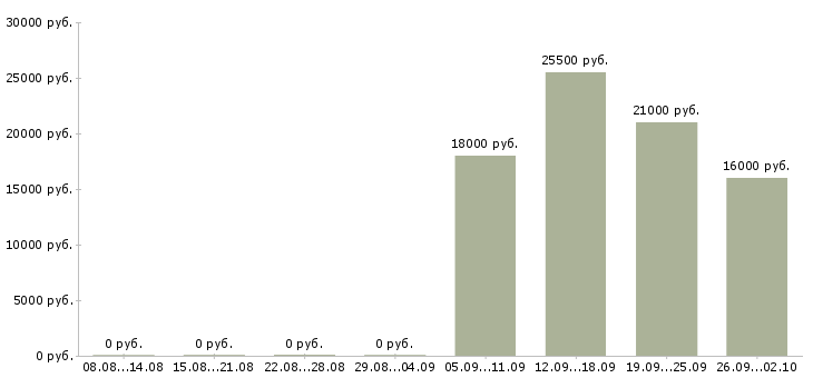 Вакансии руководитель в отдел продаж в Раменском - Медиана зарплат руководитель в отдел продаж в Раменском за 2 месяца