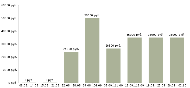 Вакансии с персоналом Улан-удэ - Медиана зарплат с персоналом Улан-удэ за 2 месяца