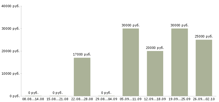 Вакансии с рекламой в Архангельске - Медиана зарплат с рекламой в Архангельске за 2 месяца