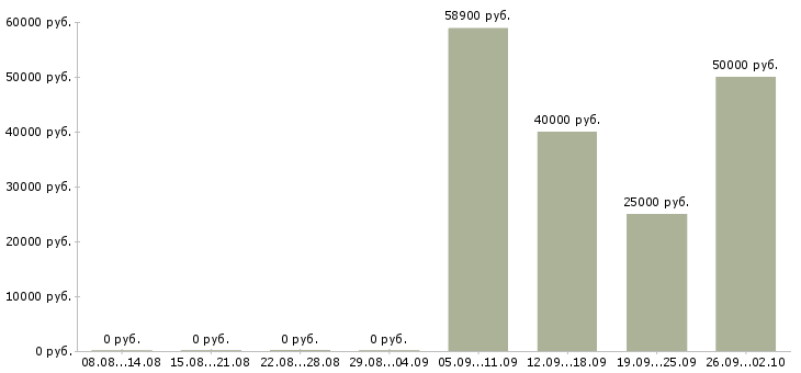 Вакансии сборщики в Архангельске - Медиана зарплат сборщики в Архангельске за 2 месяца