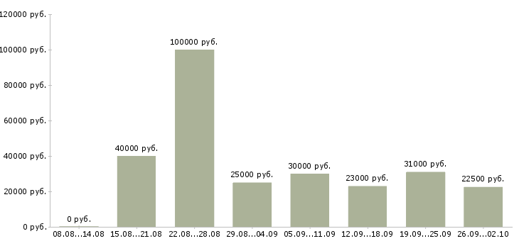Вакансии свободный график в Новороссийске - Медиана зарплат свободный график в Новороссийске за 2 месяца