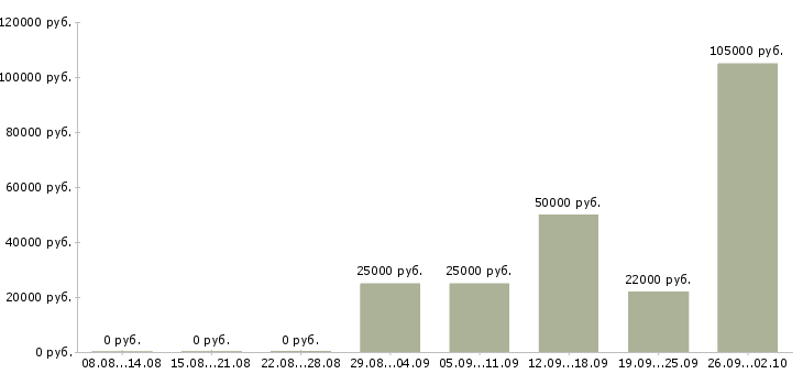 Вакансии сетевая в Красноярске - Медиана зарплат сетевая в Красноярске за 2 месяца