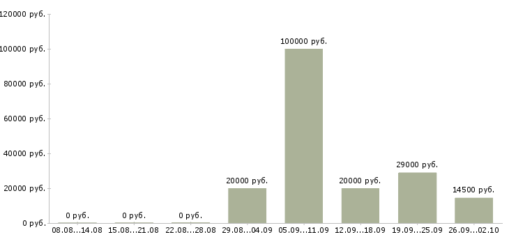 Вакансии сетевая в Саратове - Медиана зарплат сетевая в Саратове за 2 месяца