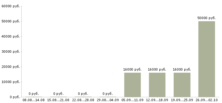 Вакансии системный администратор Татарстан - Медиана зарплат системный администратор Татарстан за 2 месяца