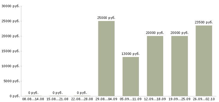 Вакансии совмещение Йошкар-ола - Медиана зарплат совмещение Йошкар-ола за 2 месяца