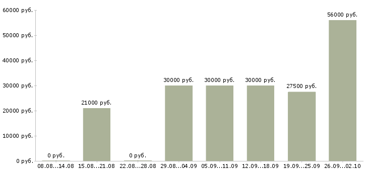 Вакансии сотрудник с обязанностями офис менеджера в Перми - Медиана зарплат сотрудник с обязанностями офис менеджера в Перми за 2 месяца
