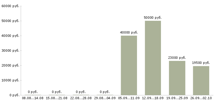 Вакансии сотрудники охраны в Балашихе - Медиана зарплат сотрудники охраны в Балашихе за 2 месяца