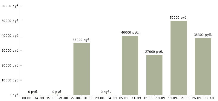 Вакансии специалист отгрузки Санкт-петербург - Медиана зарплат специалист отгрузки Санкт-петербург за 2 месяца