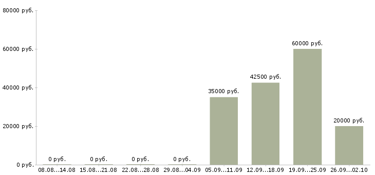 Вакансии специалист по поиску клиентов в Перми - Медиана зарплат специалист по поиску клиентов в Перми за 2 месяца