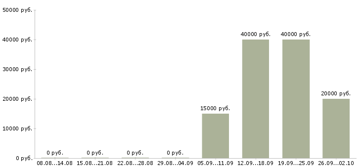 Вакансии специалист по работе с договорами Коми - Медиана зарплат специалист по работе с договорами Коми за 2 месяца
