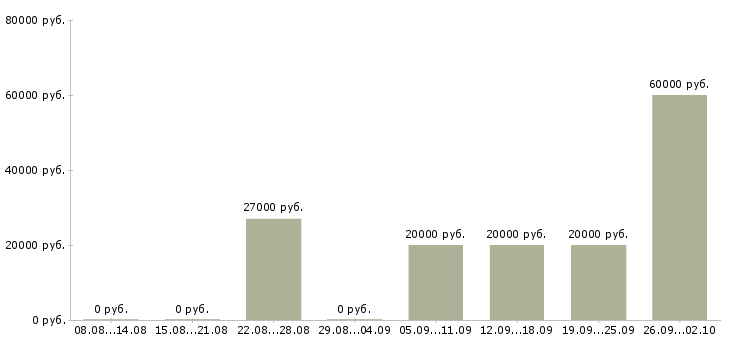 Вакансии специалист по развитию Набережные челны - Медиана зарплат специалист по развитию Набережные челны за 2 месяца