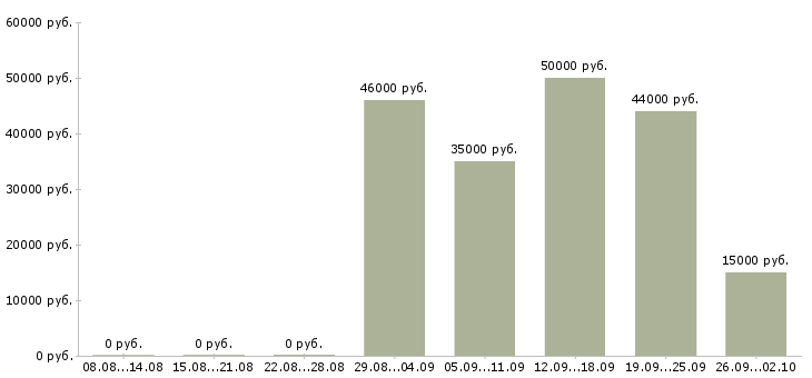 Вакансии станочники в Москве - Медиана зарплат станочники в Москве за 2 месяца