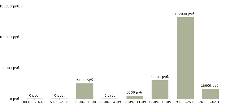 Вакансии студентам в Рязани - Медиана зарплат студентам в Рязани за 2 месяца