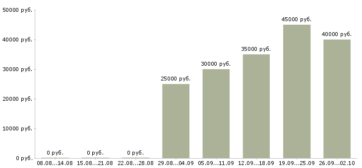 Вакансии техник Симферополь - Медиана зарплат техник Симферополь за 2 месяца
