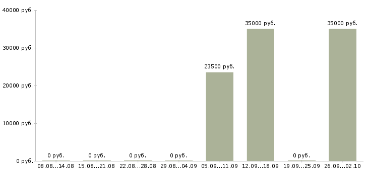 Вакансии техническая поддержка в Курске - Медиана зарплат техническая поддержка в Курске за 2 месяца