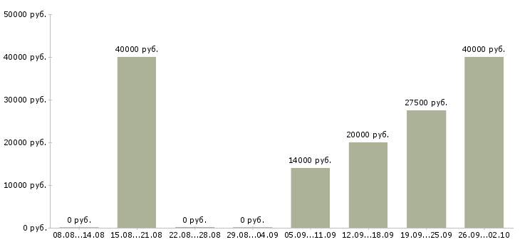 Вакансии технический консультант Нижний новгород - Медиана зарплат технический консультант Нижний новгород за 2 месяца