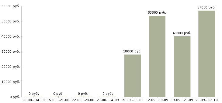 Вакансии токарь 3 4 разряда в Челябинске - Медиана зарплат токарь 3 4 разряда в Челябинске за 2 месяца