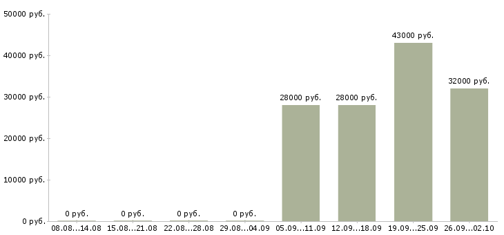 Вакансии торговый представитель менеджер активных продаж в Саранске - Медиана зарплат торговый представитель менеджер активных продаж в Саранске за 2 месяца