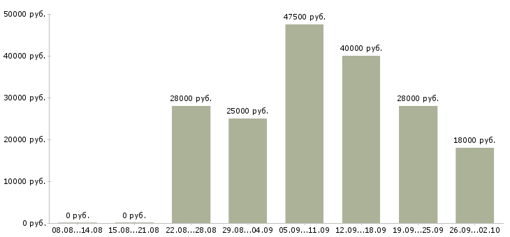 Вакансии требуется активный сотрудник в Оренбурге - Медиана зарплат требуется активный сотрудник в Оренбурге за 2 месяца