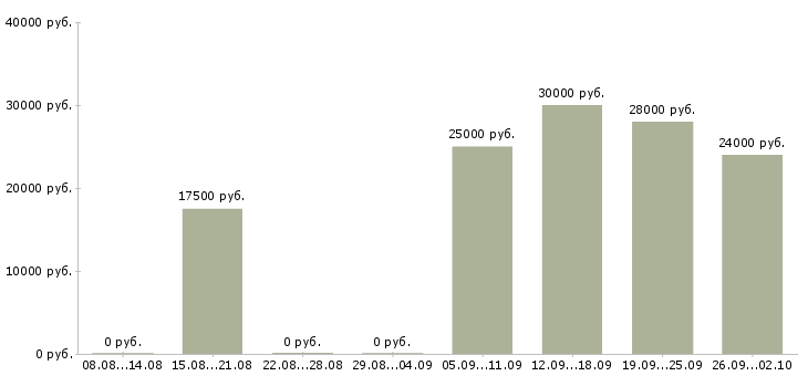 Вакансии требуются целеустремленные сотрудники в Уфе - Медиана зарплат требуются целеустремленные сотрудники в Уфе за 2 месяца