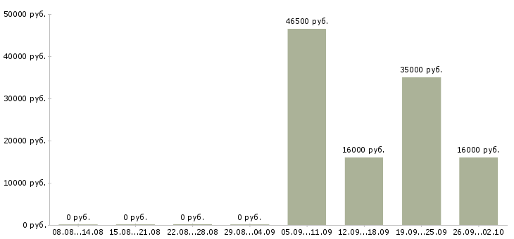 Вакансии уборщица в офисе в Уфе - Медиана зарплат уборщица в офисе в Уфе за 2 месяца