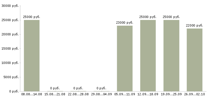 Вакансии уборщицы в Домодедово - Медиана зарплат уборщицы в Домодедово за 2 месяца