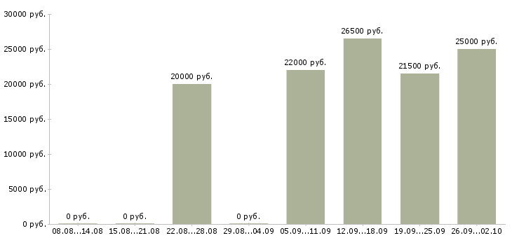 Вакансии удаленная пользователь пк Мордовия - Медиана зарплат удаленная пользователь пк Мордовия за 2 месяца