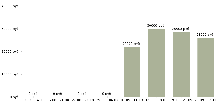 Вакансии управляющая в Клине - Медиана зарплат управляющая в Клине за 2 месяца