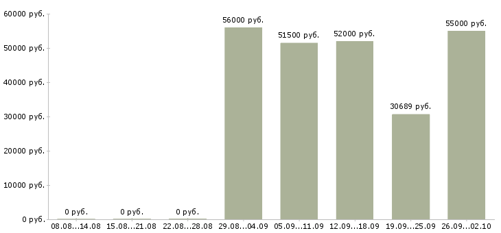 Вакансии фасовщик в Волгограде - Медиана зарплат фасовщик в Волгограде за 2 месяца