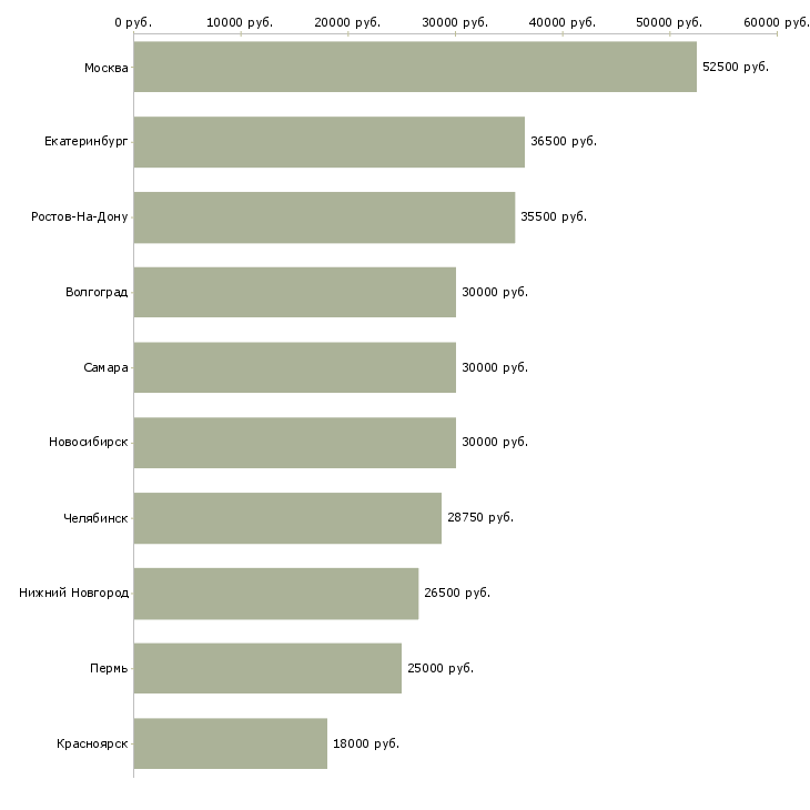 Поиск работы бухгалтер по финансовым операциям-Медиана зарплаты для вакансии «бухгалтер по финансовым операциям» в других городах