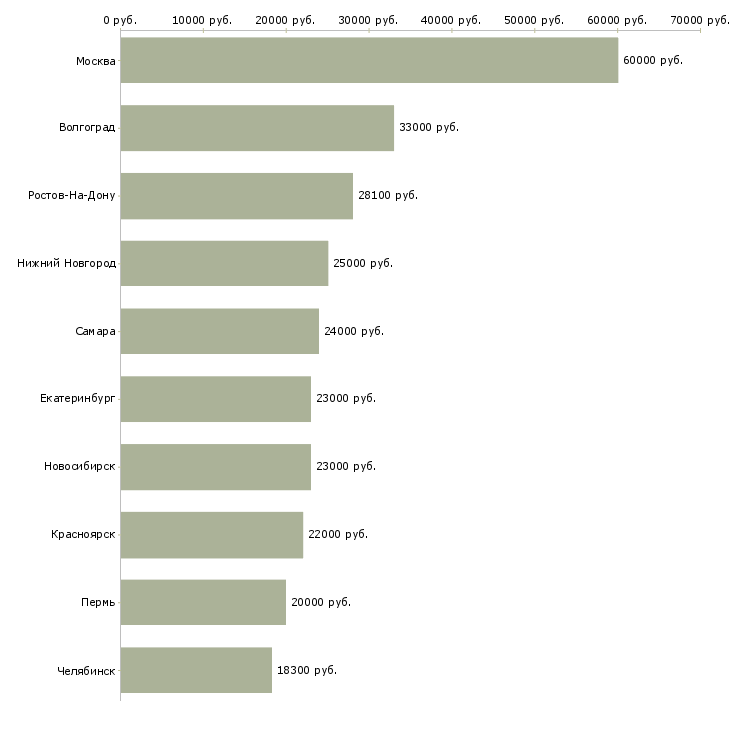 Поиск работы грузчик склада-Медиана зарплаты для вакансии «грузчик склада» в других городах