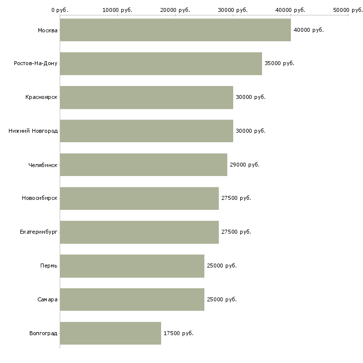 Поиск работы мастер в работе с коллективом-Медиана зарплаты для вакансии «мастер в работе с коллективом» в других городах