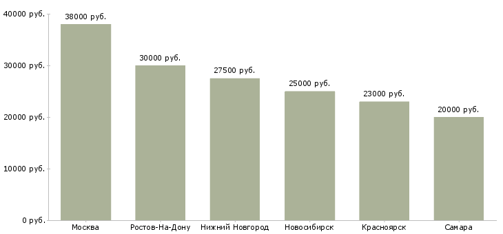Поиск работы рабочий склада автозапчастей-Медиана зарплаты для вакансии «рабочий склада автозапчастей» в других городах
