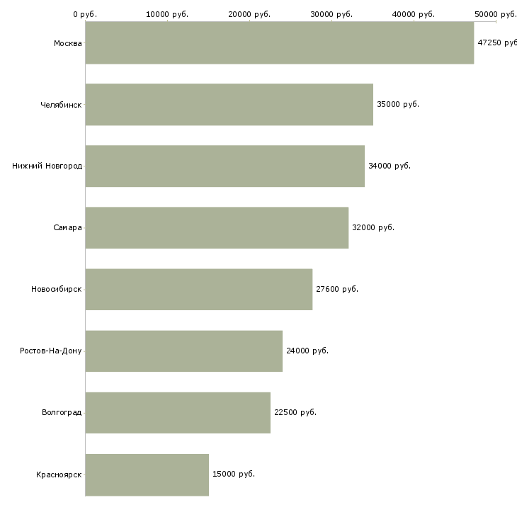 Поиск работы семейный врач-Медиана зарплаты для вакансии «семейный врач» в других городах