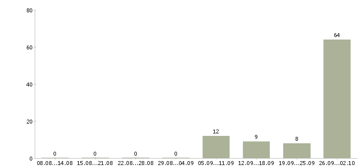 Работа комплектовщик на склад спецодежды Башкортостан - Число вакансий Башкортостан по специальности комплектовщик на склад спецодежды за 2 месяца