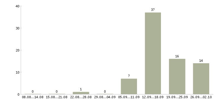 Работа менеджер в новый интернет проект Башкортостан - Число вакансий Башкортостан по специальности менеджер в новый интернет проект за 2 месяца