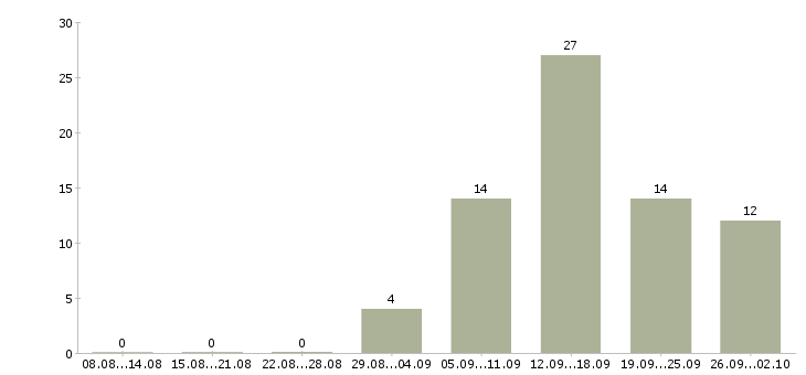 Работа совмещение Йошкар-ола - Число вакансий Йошкар-ола по специальности совмещение за 2 месяца