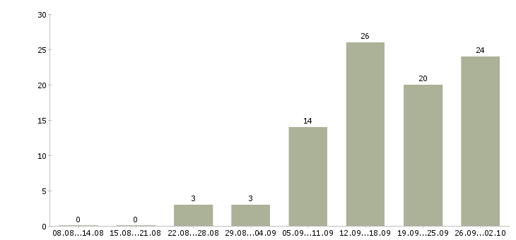 Работа интернет менеджер Кабардино-балкария - Число вакансий Кабардино-балкария по специальности интернет менеджер за 2 месяца