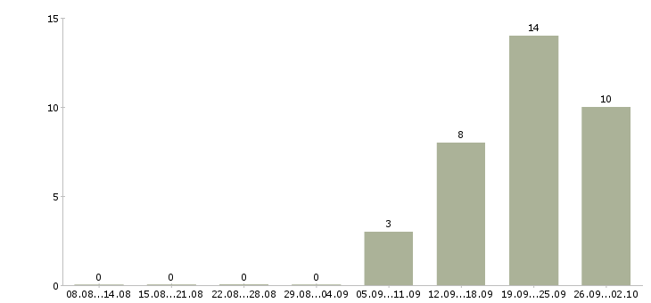 Работа директор базы Карелия - Число вакансий Карелия по специальности директор базы за 2 месяца